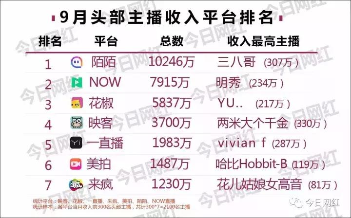 全网年度十大直播平台主播收入,直播销售额突破500万视频