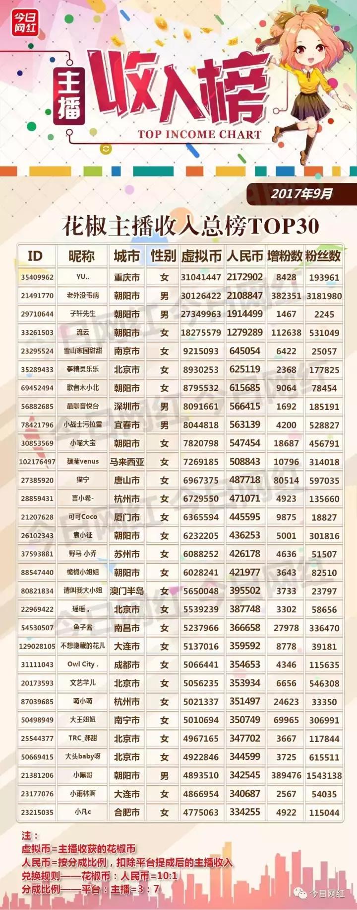 各大直播平台主播收入,直播行业年收入100万