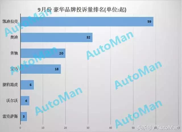汽车质量投诉排行榜2020前十名,汽车品牌质量投诉排行榜