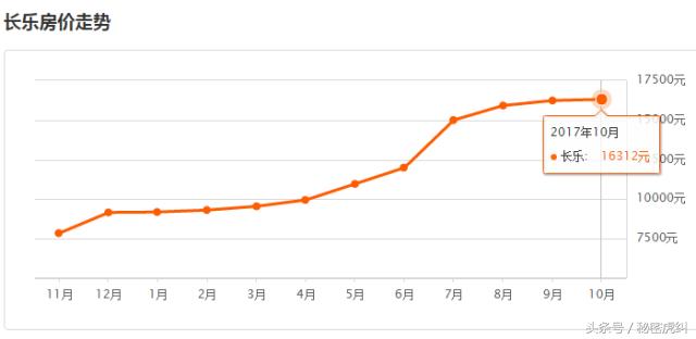 福州10月各区县市房价出炉！看到这两个地方，感觉买房还是有戏的