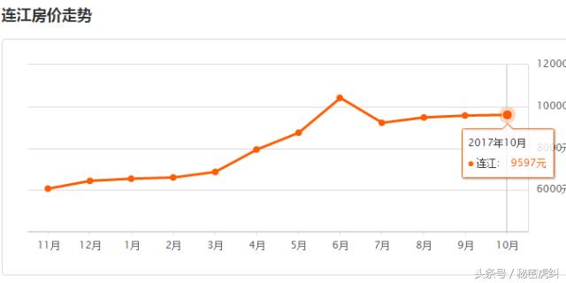 2021年福州几个区房价排行表,福州房价成交最高前十