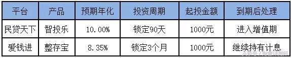 为什么别人选的网贷产品比你赚钱,原因都在这!
