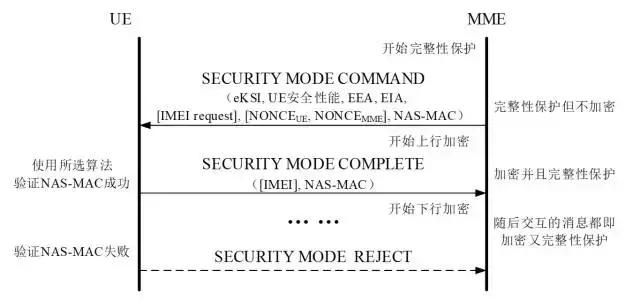 一文看懂LTE的鉴权