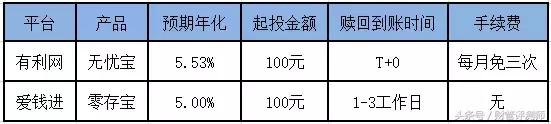 为什么别人选的网贷产品比你赚钱,原因都在这!