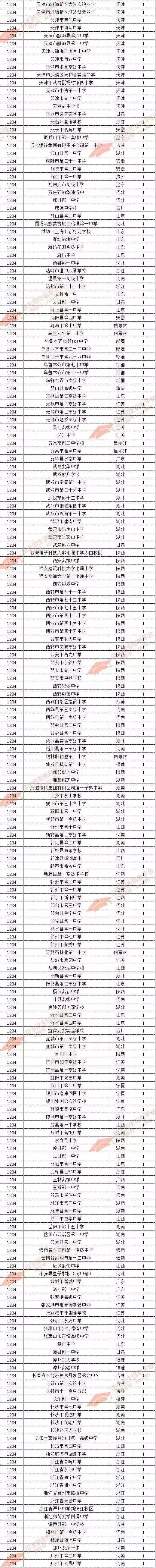 2018郑州外国语中学中招录取人数,2018年自主招生录取中学排名