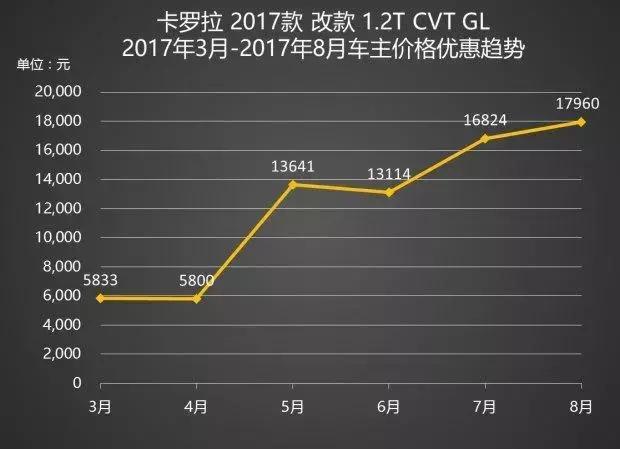 卡罗拉1.6l自动挡多少马力,卡罗拉1.6自动值多少钱