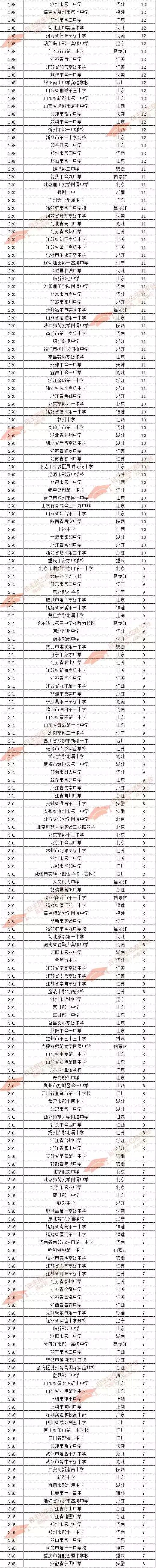 2018郑州外国语中学中招录取人数,2018年自主招生录取中学排名