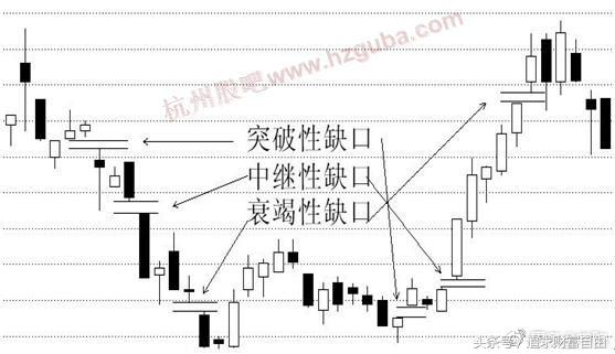 稳定盈利的六大缺口,股市必杀技之盈利口诀
