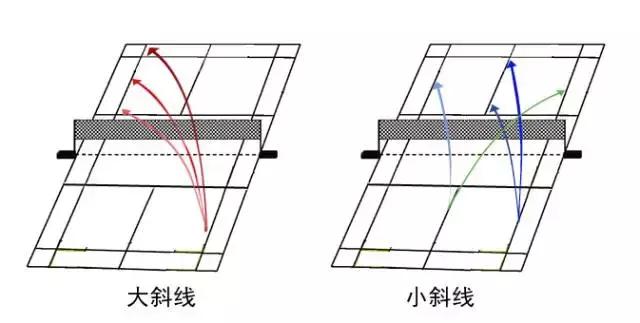 羽毛球单打比赛对手杀斜线怎么防,羽毛球双打封网封直线还是斜线