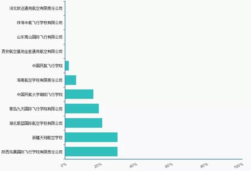 141部航校哪家强,141航校排名