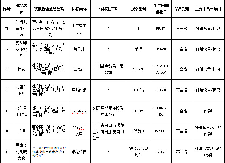 不合格童装曝光,最新童装不合格被通报视频