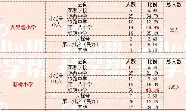 金牛区小升初去向分析,成都金牛区小学小升初去向比例