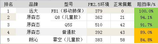 评测10款儿童防霾口罩就2个靠谱,儿童专用防雾霾口罩