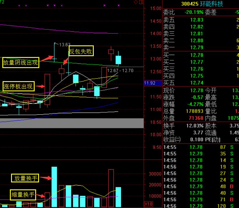 强势涨停板战法选股指标,强势股高位跌停板洗盘战法