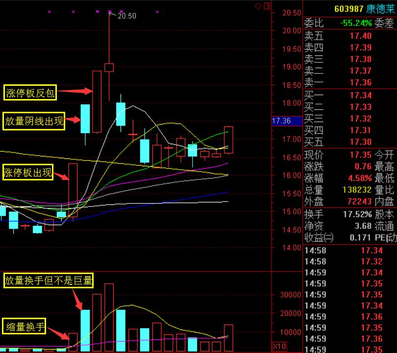 强势涨停板战法选股指标,强势股高位跌停板洗盘战法