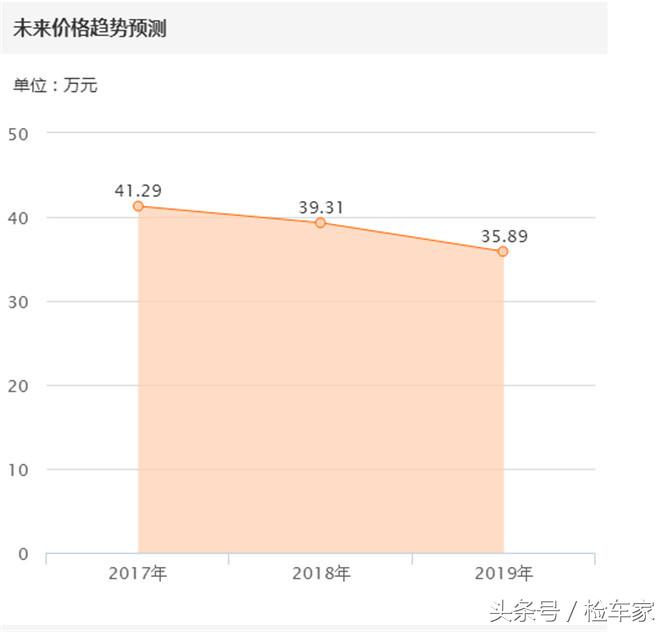 新奥迪a6l哪年最值得买,新奥迪a6l超3000公里保养