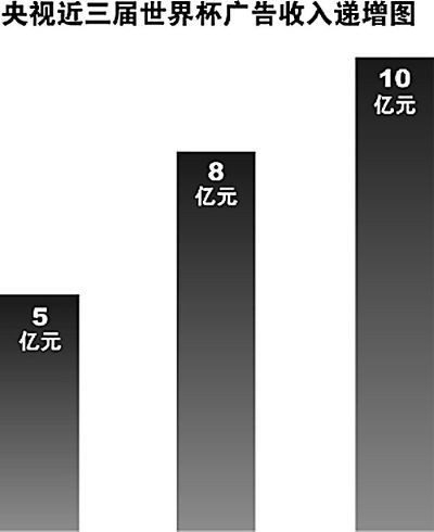 想看未来两届世界杯，只此一家别无分店：央视独播是最大福利吗