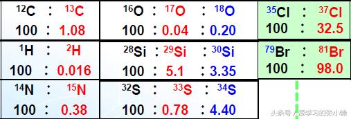 怎么确定质谱参考离子,同位素质谱分析