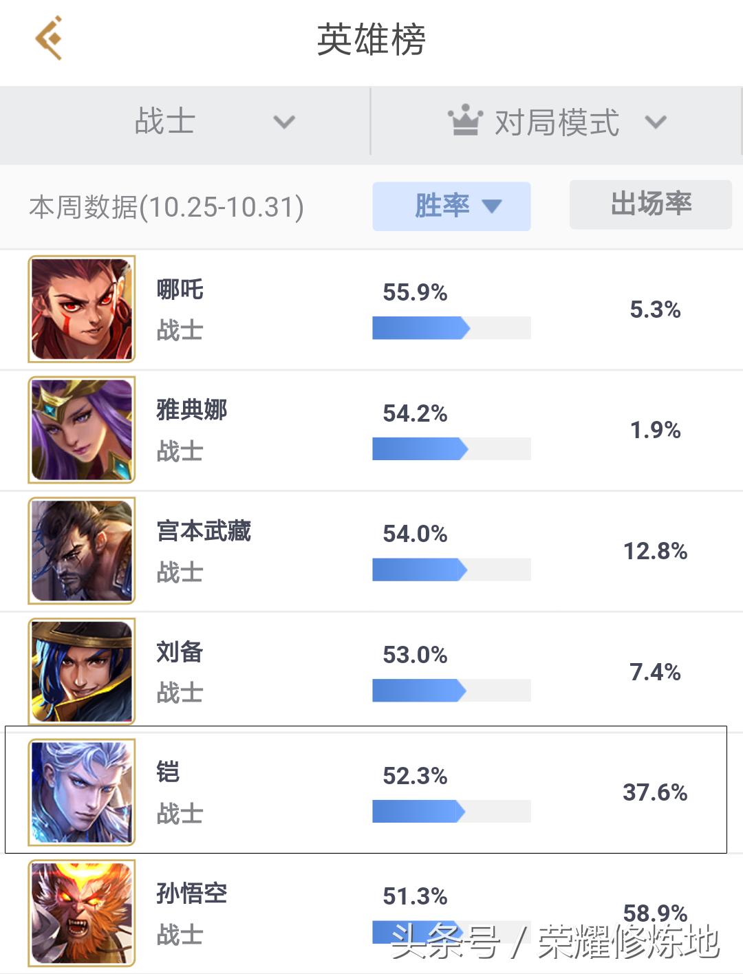 王者荣耀铠胜率排行,王者荣耀新赛季铠的打野思路