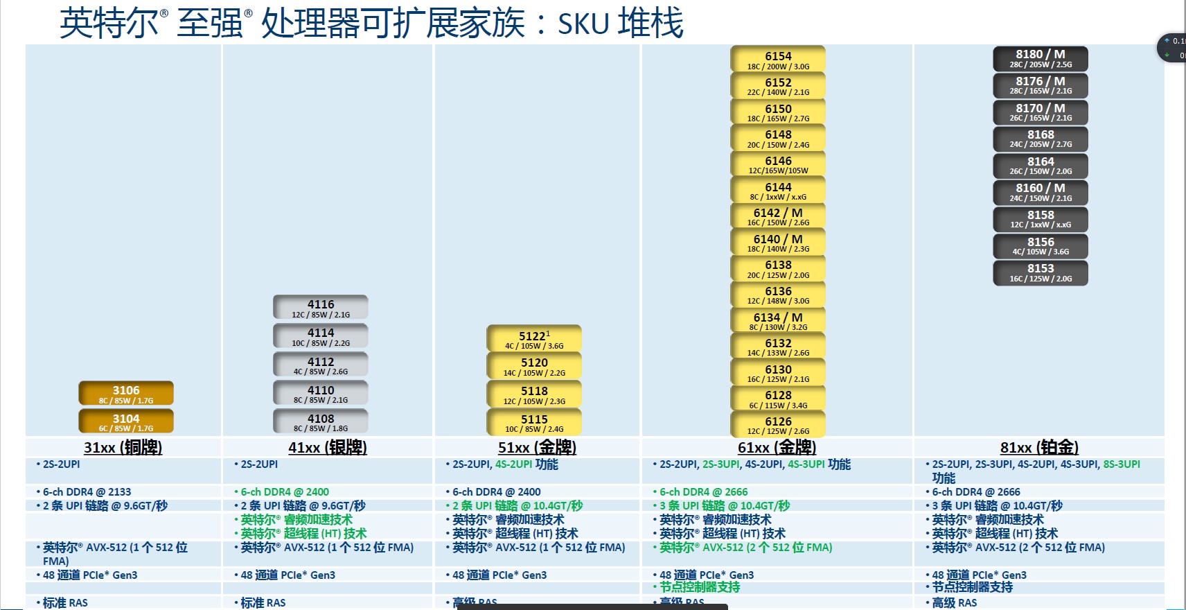 至强处理器和英特尔哪个好,英特尔至强第四代处理器有哪些
