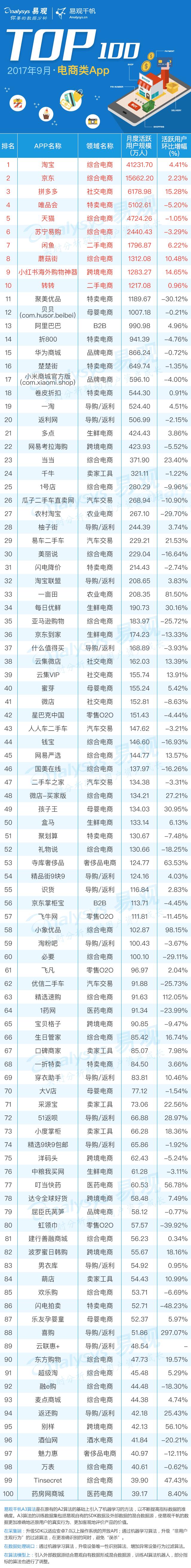2017最新电商AppTOP100排行榜｜生鲜布局线下二手车受新车冲击