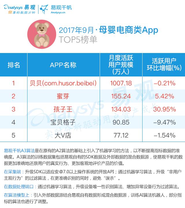 2017最新电商AppTOP100排行榜｜生鲜布局线下二手车受新车冲击