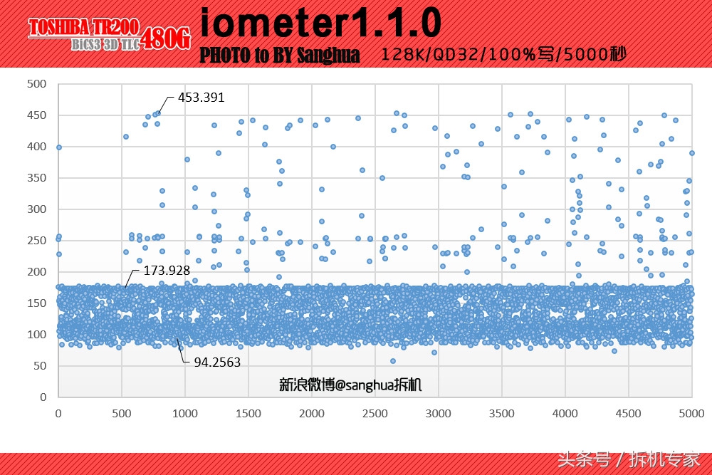 东芝tr150对比tr200,跑步逆天反超超燃