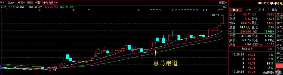 短线强势股k线形态,黑马股的周k线特征