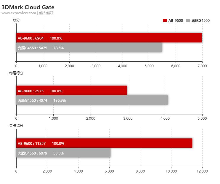 amda8-9600相当于什么水平,amda8-6500bapu怎么样