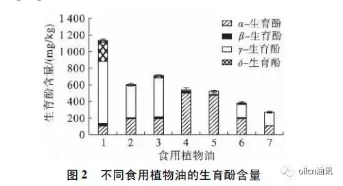 食用油的标准脂肪酸是什么,常见食用油的营养成分含量对比表