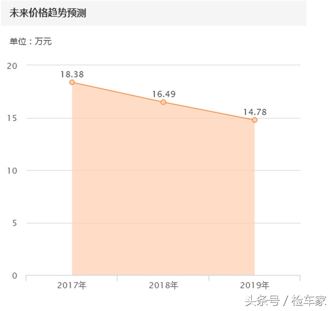 买车看价格还是看配置,买车也看性价比