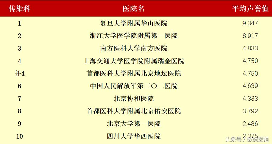 最新的医院排名,值得关注的医院排行榜
