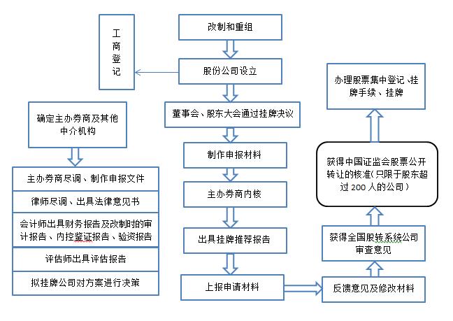 新三板挂牌流程详解,新三板挂牌流程及时间节点