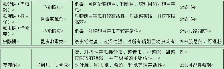 农药的种类及鉴别方法图片,农药种类有很多该怎么挑选更实用