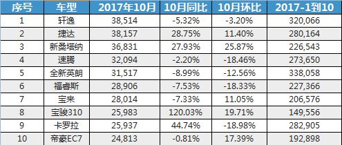 冠众汽车价格查询,2022年各个车型销量排行榜