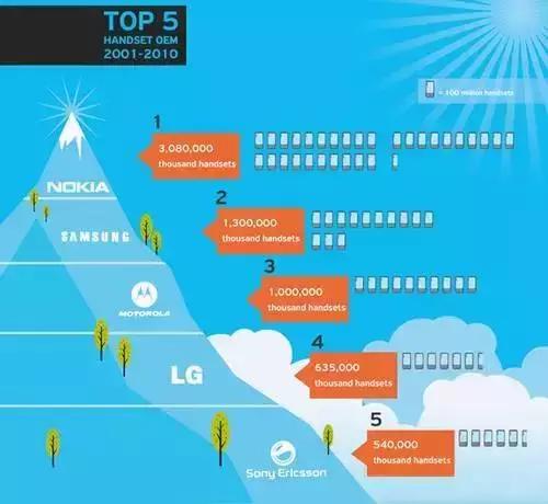 苹果手机发展史全过程,中国手机发展史完整版