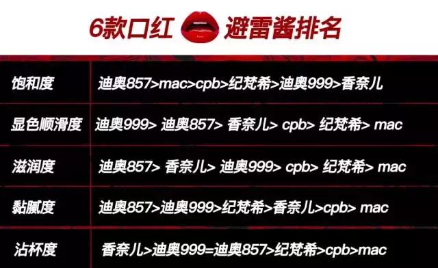 评测｜6款最热,gui正红口红大PK