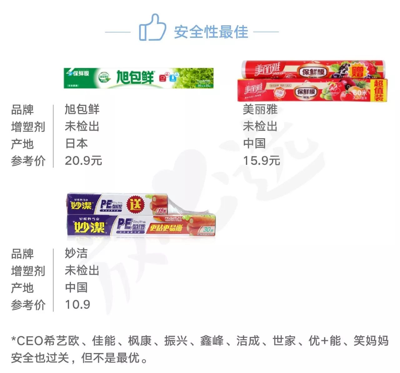 评测24款保鲜膜11款“有毒”,快看看你家的中招没?