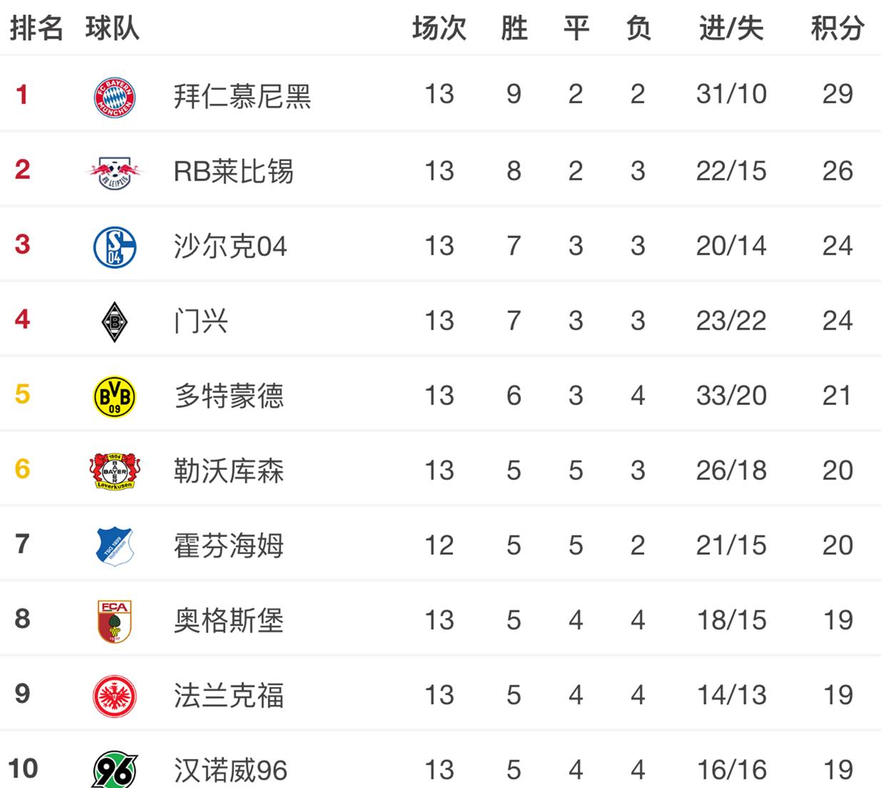 德甲积分榜拜仁落后勒沃库森1分,德甲积分榜海登海姆
