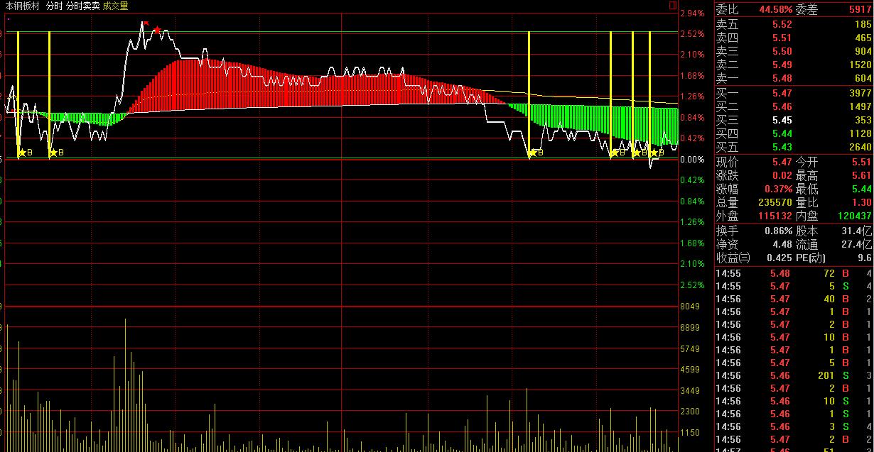 通达信分时t+0主图指标公式,不含未来函数的通达信指标