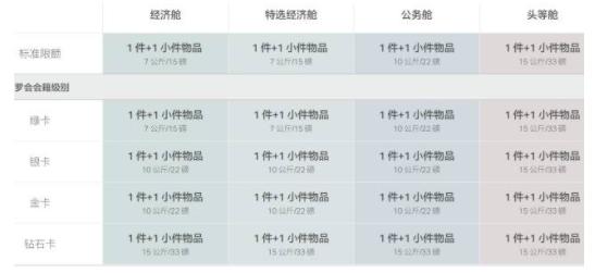 航空携带行李最新规定,航空公司旅客行李携带规定