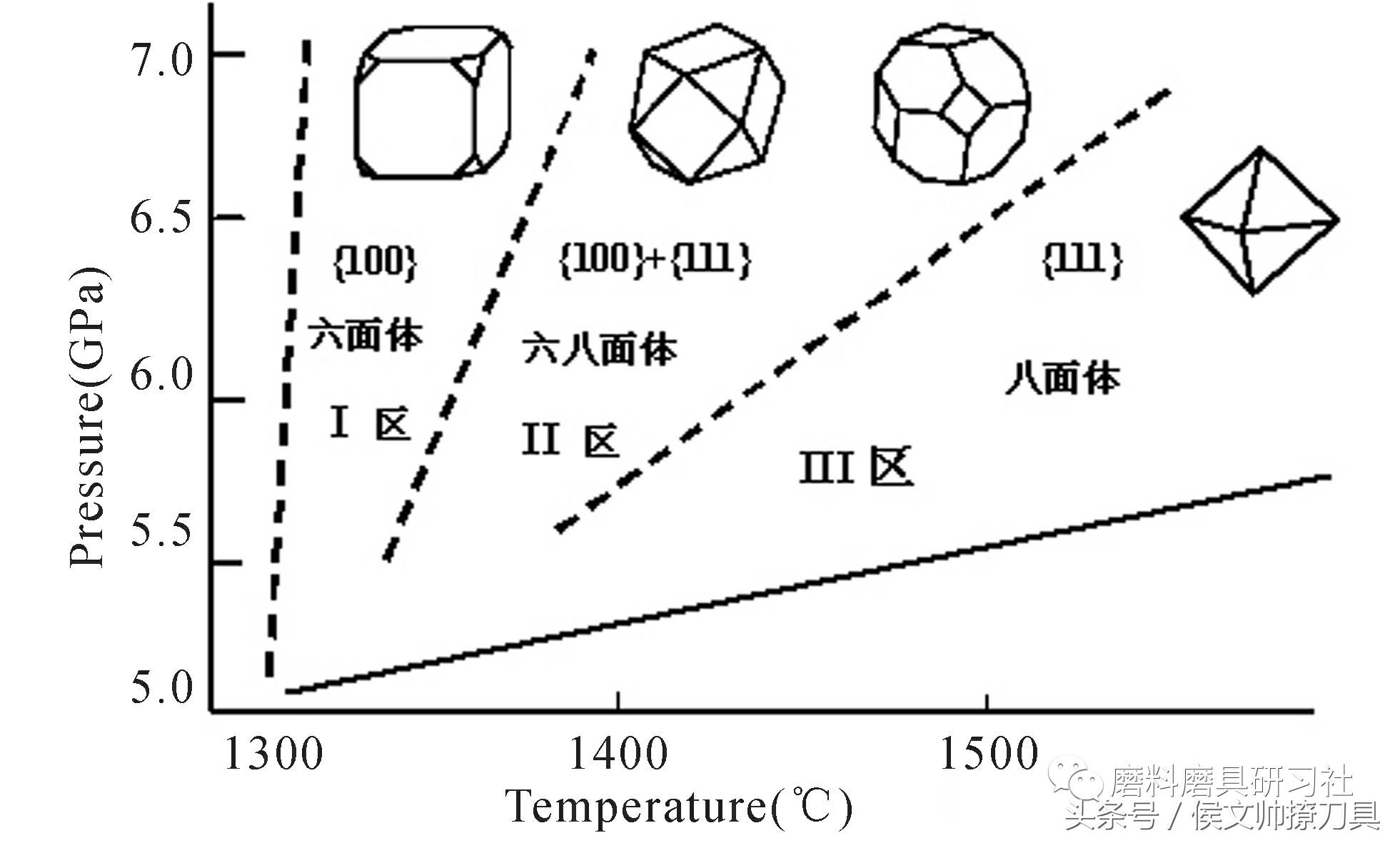 高品级金刚石,金刚石单晶的合成过程