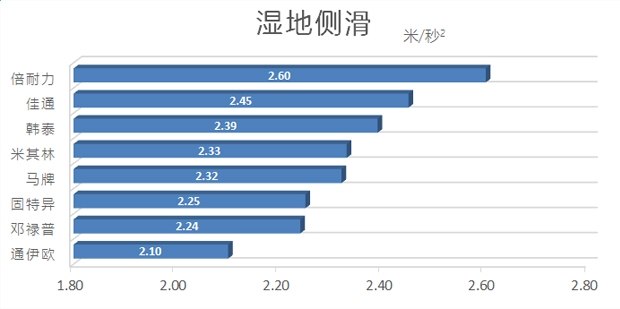 汽车各品牌轮胎测试,国产汽车轮胎对比测试车