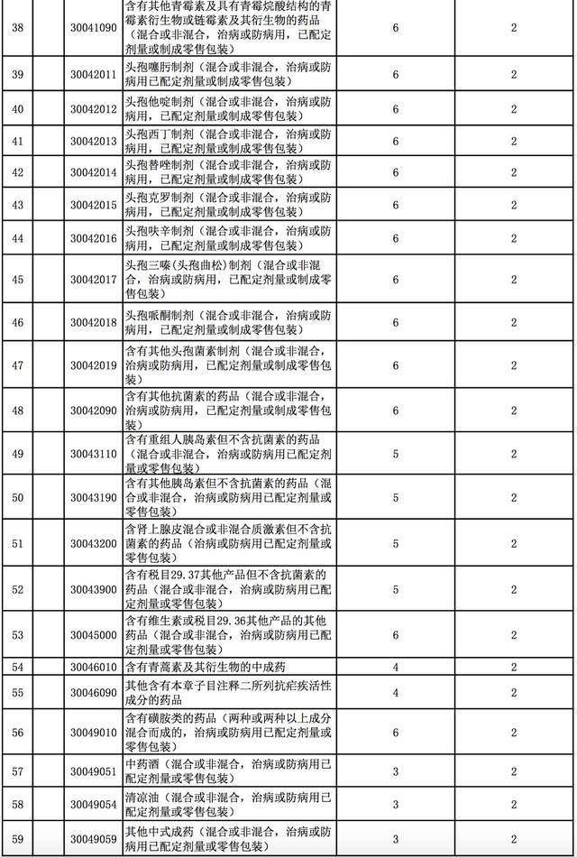 中国进口产品关税税率,进口消费品降关税政策
