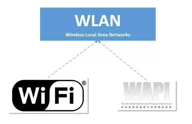 wi-fi和wlan到底有啥区别,wlan和wifi的区别