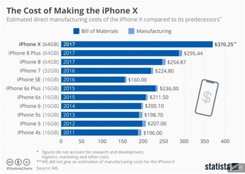 iphone历代成本对比,iphone各代硬件成本
