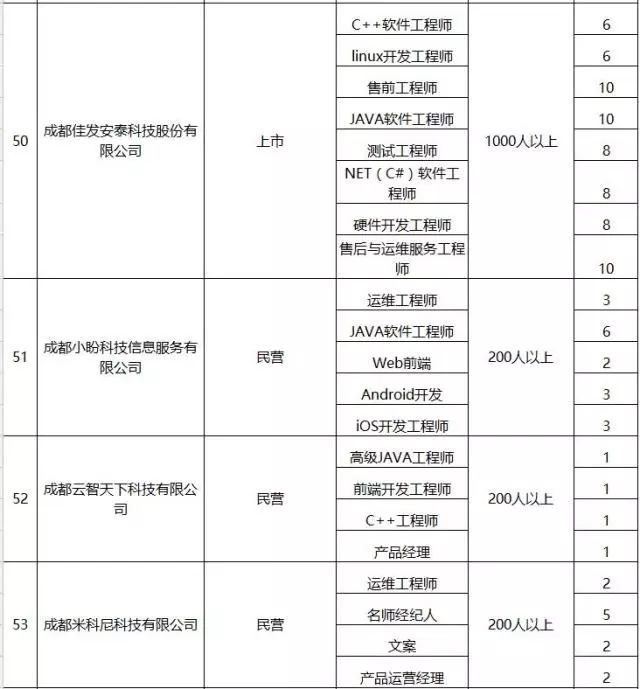 成都高新区招聘最新信息,成都高新区空港招聘