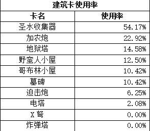 皇室战争建筑卡牌使用率排行,皇室战争能查卡牌使用率的网站