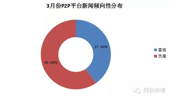 p2p网络借贷负面舆情监测,2023年2月舆情相关风险研判分析