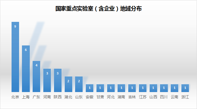 国家重点实验室调研,科技部全国重点实验室建设工作